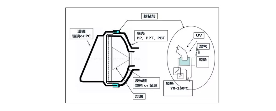 有機(jī)硅密封膠應(yīng)用優(yōu)勢(shì)|車燈密封應(yīng)用優(yōu)勢(shì)分析|車燈密封膠有什么應(yīng)用優(yōu)勢(shì)